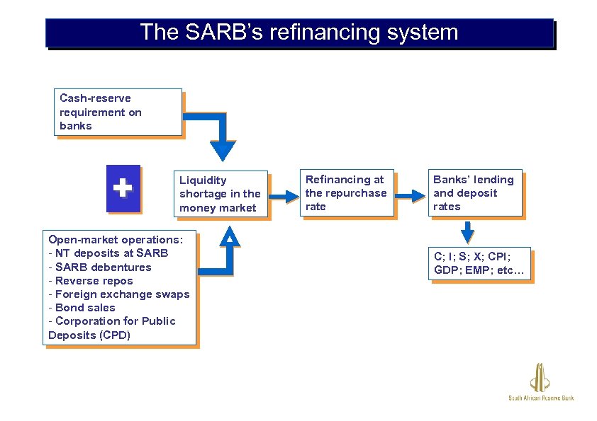 The SARB’s refinancing system Cash-reserve requirement on banks + Liquidity shortage in the money