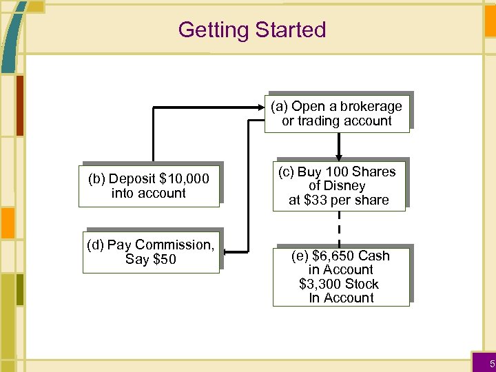 Getting Started (a) Open a brokerage or trading account (b) Deposit $10, 000 into