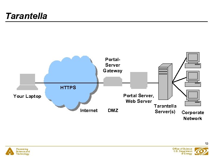 Tarantella Portal. Server Gateway HTTPS Your Laptop Internet • DMZ Portal Server, Web Server