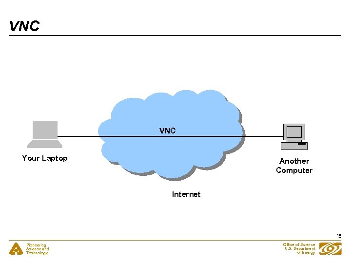 VNC Your Laptop Another Computer Internet 15 Pioneering Science and Technology Office of Science