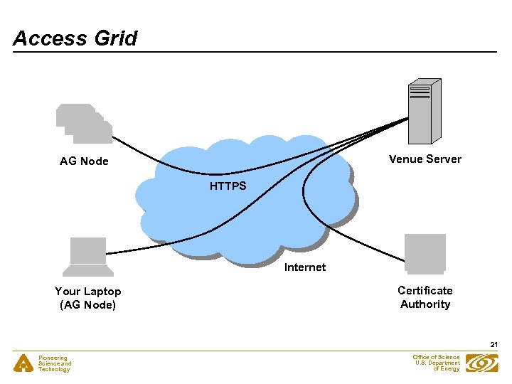 Access Grid Venue Server AG Node HTTPS Internet Your Laptop (AG Node) Certificate Authority