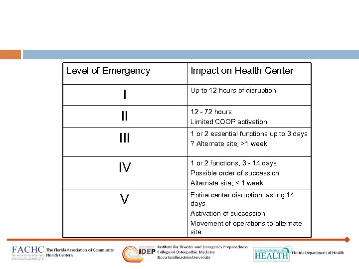 Level of Emergency Impact on Health Center I Up to 12 hours of disruption