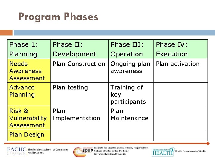 Program Phases Phase 1: Planning Phase II: Development Needs Awareness Assessment Plan Construction Ongoing