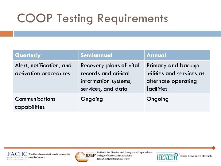 COOP Testing Requirements Quarterly Semiannual Alert, notification, and activation procedures Recovery plans of vital