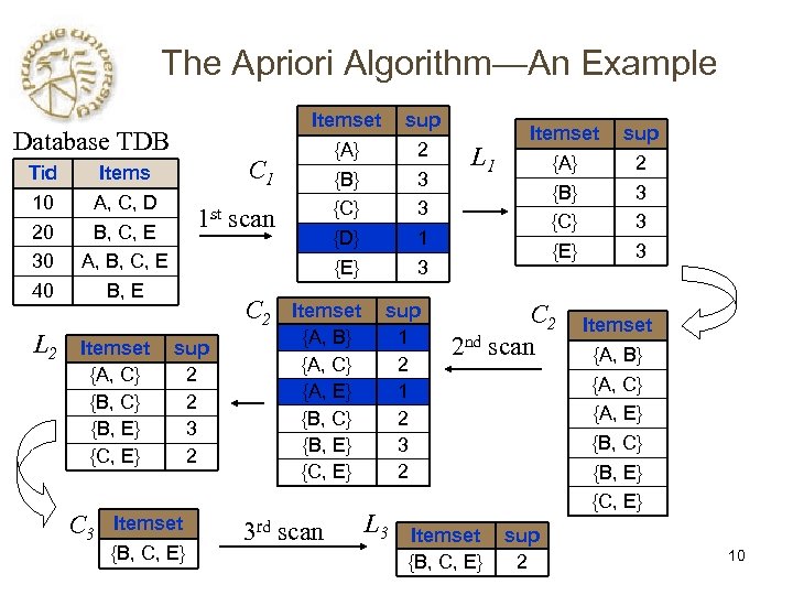 The Apriori Algorithm—An Example Database TDB Tid 10 20 30 40 L 2 C