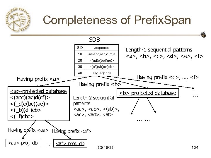 Completeness of Prefix. Span SDB SID 10 <(ad)c(bc)(ae)> 30 <(ef)(ab)(df)cb> 40 <a>-projected database <(abc)(ac)d(cf)>