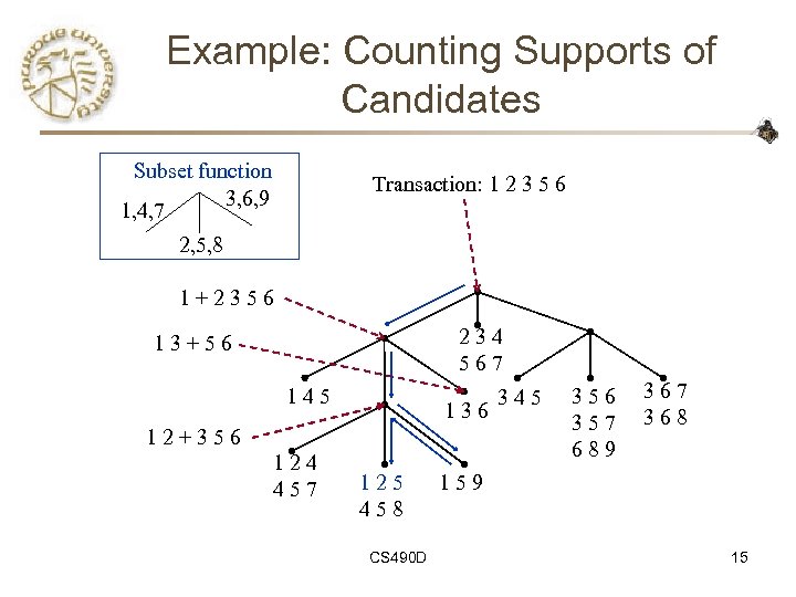 Example: Counting Supports of Candidates Subset function 3, 6, 9 1, 4, 7 Transaction:
