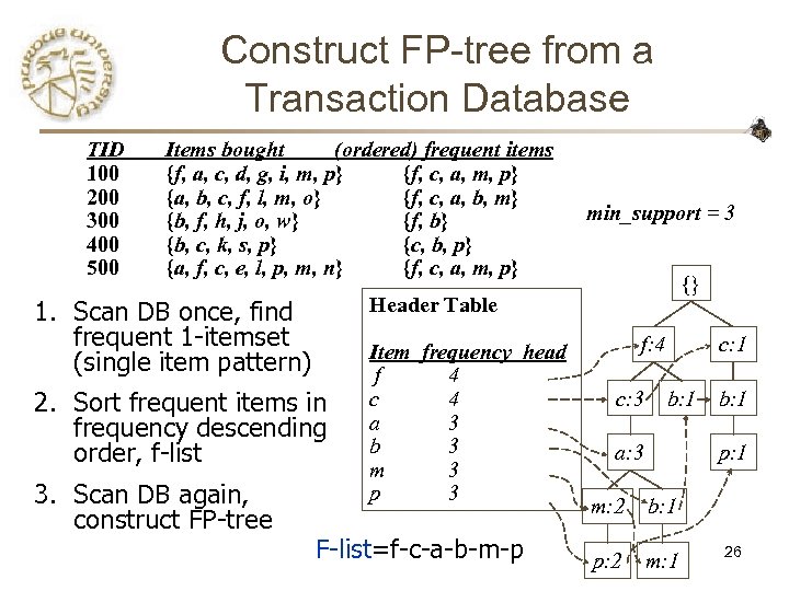 Construct FP-tree from a Transaction Database TID 100 200 300 400 500 Items bought