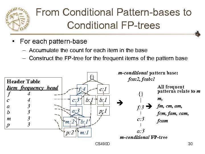 From Conditional Pattern-bases to Conditional FP-trees • For each pattern-base – Accumulate the count