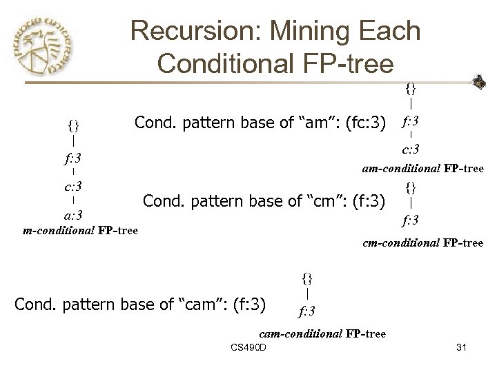 Recursion: Mining Each Conditional FP-tree {} {} Cond. pattern base of “am”: (fc: 3)