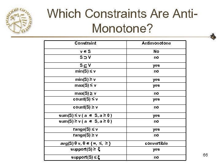 Which Constraints Are Anti. Monotone? Constraint Antimonotone v S S V No no S