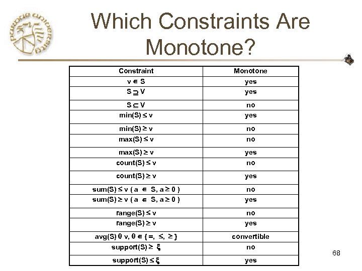 Which Constraints Are Monotone? Constraint v S S V Monotone yes S V min(S)