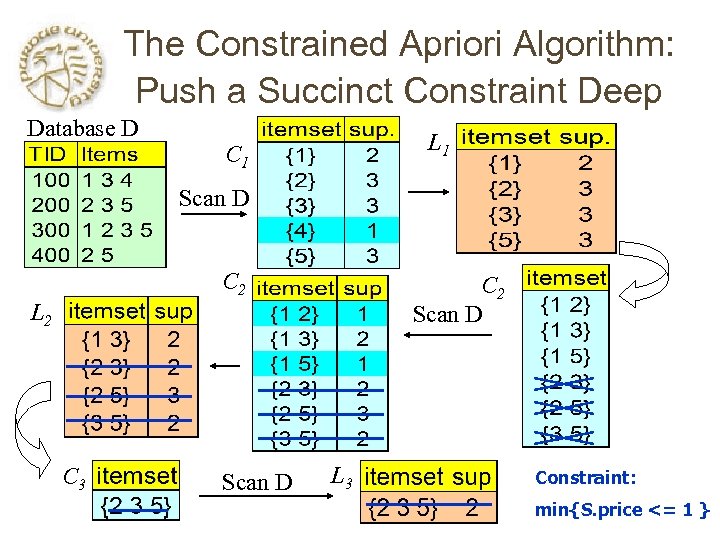 The Constrained Apriori Algorithm: Push a Succinct Constraint Deep Database D L 1 C