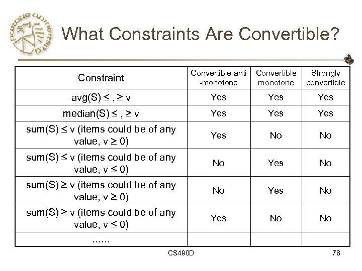 What Constraints Are Convertible? Constraint Convertible anti -monotone Convertible monotone Strongly convertible avg(S) ,