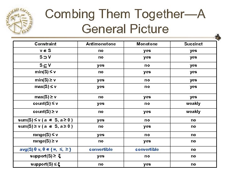 Combing Them Together—A General Picture Constraint v S S V Antimonotone no no Monotone