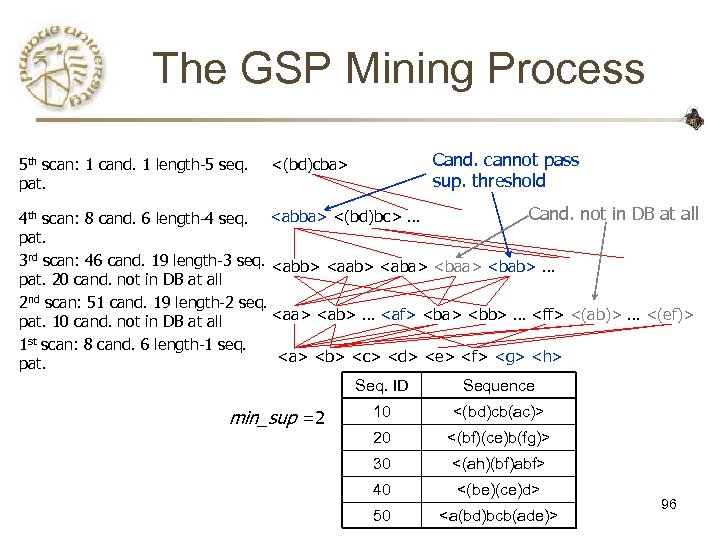 The GSP Mining Process 5 th scan: 1 cand. 1 length-5 seq. pat. Cand.