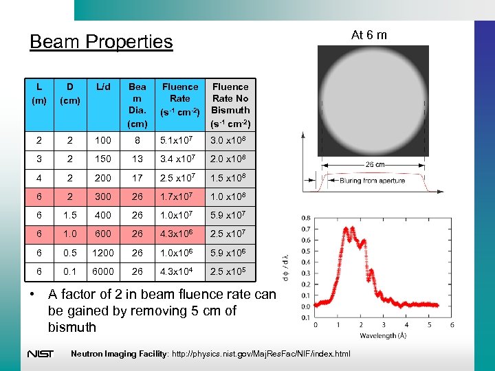 At 6 m Beam Properties L (m) D (cm) L/d Bea m Dia. (cm)