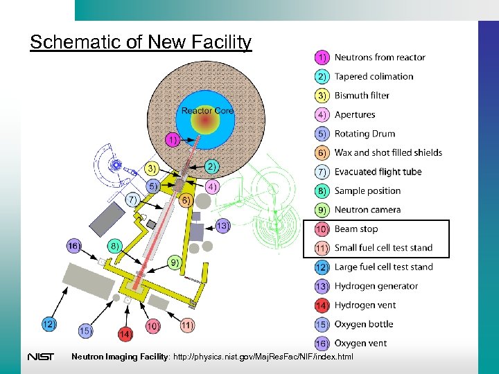 Schematic of New Facility Neutron Imaging Facility: http: //physics. nist. gov/Maj. Res. Fac/NIF/index. html
