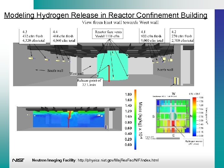 Modeling Hydrogen Release in Reactor Confinement Building Mass (kg/kg) x 10 -4 Neutron Imaging
