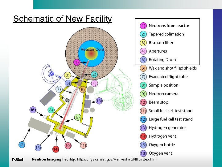 Schematic of New Facility Neutron Imaging Facility: http: //physics. nist. gov/Maj. Res. Fac/NIF/index. html