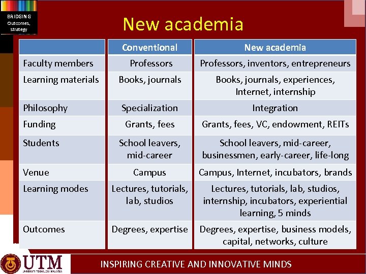 BRIDGING Outcomes, strategy New academia Conventional New academia Faculty members Professors, inventors, entrepreneurs Learning
