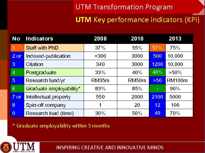 UTM Transformation Program UTM Key performance indicators (KPI) No Indicators 2008 2010 1 Staff