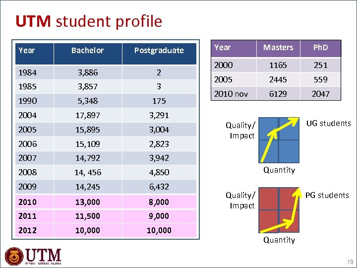 UTM student profile Year Bachelor Postgraduate 1984 3, 886 2 1985 3, 857 3