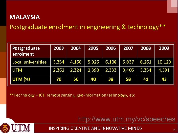 MALAYSIA Postgraduate enrolment in engineering & technology** Postgraduate enrolment 2003 2004 2005 2006 2007