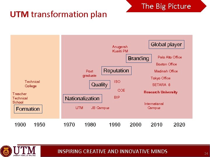 The Big Picture UTM transformation plan Global player Anugerah Kualiti PM Branding Palo Alto