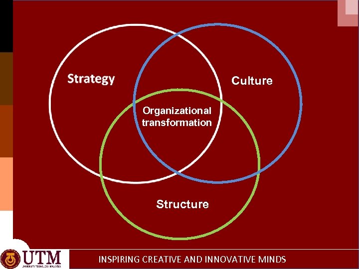 Culture Organizational transformation Structure INSPIRING CREATIVE AND INNOVATIVE MINDS 