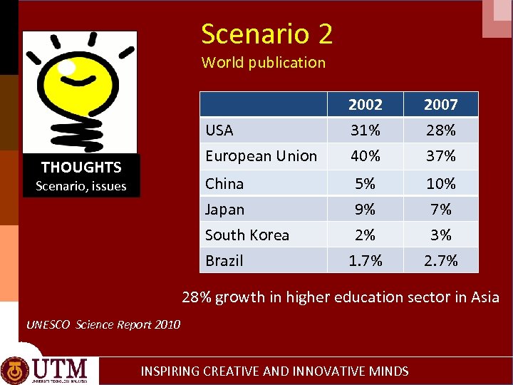 Scenario 2 World publication 2002 USA 28% 40% 37% China Japan South Korea Brazil