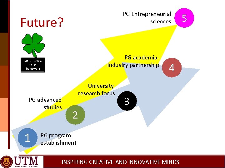 PG Entrepreneurial sciences Future? PG academia. Industry partnership MY DREAMS Future, framework PG advanced