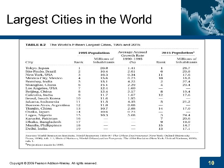 Largest Cities in the World Copyright © 2009 Pearson Addison-Wesley. All rights reserved. 10