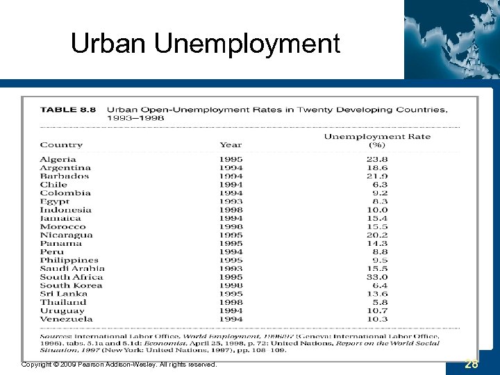 Urban Unemployment Copyright © 2009 Pearson Addison-Wesley. All rights reserved. 28 
