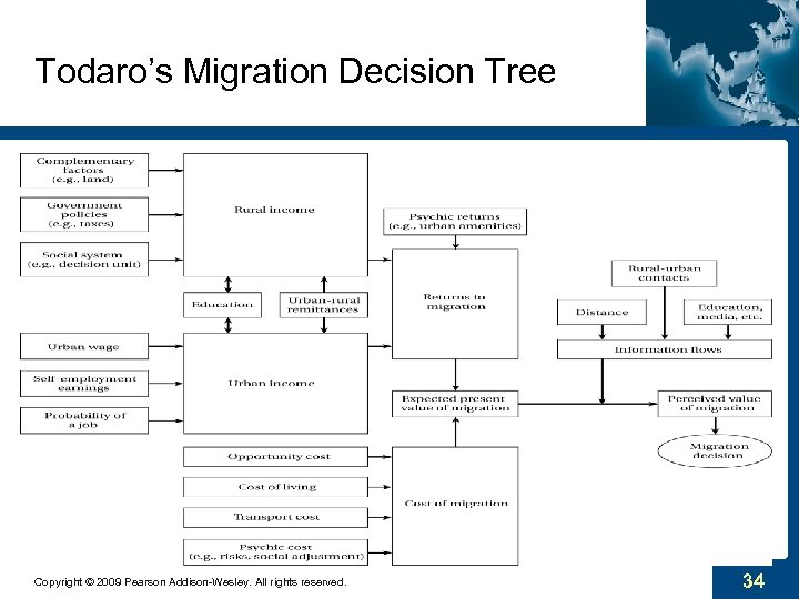 Todaro’s Migration Decision Tree Copyright © 2009 Pearson Addison-Wesley. All rights reserved. 34 