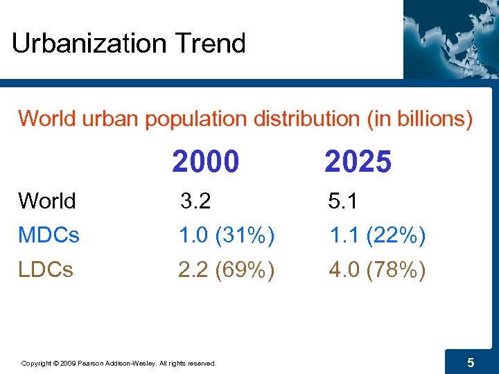 Urbanization Trend World urban population distribution (in billions) 2000 2025 World 3. 2 5.