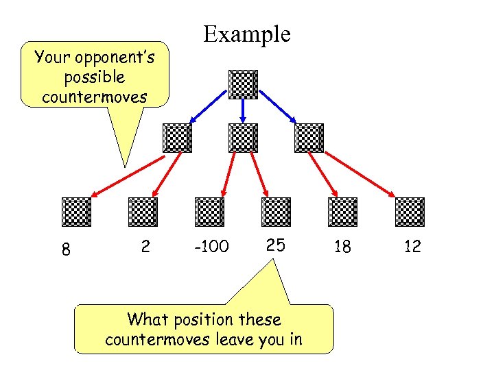 Your opponent’s possible countermoves 8 2 Example -100 25 What position these countermoves leave