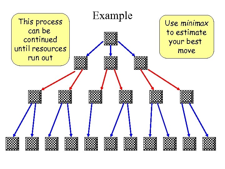 This process can be continued until resources run out Example Use minimax to estimate