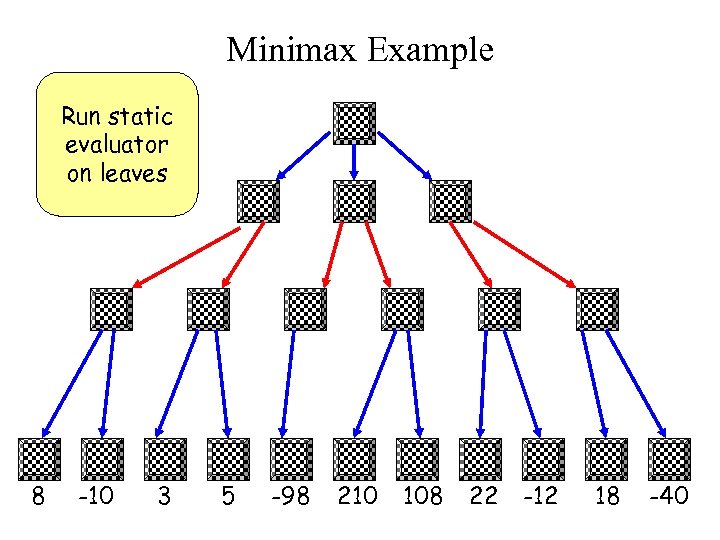 Minimax Example Run static evaluator on leaves 8 -10 3 5 -98 210 108