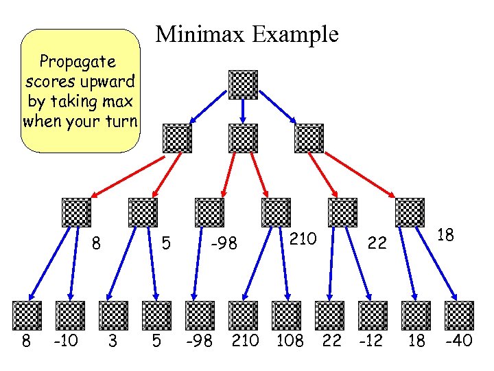 Minimax Example Propagate scores upward by taking max when your turn 8 8 -10