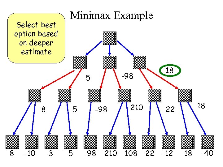 Select best option based on deeper estimate Minimax Example -98 5 8 8 -10