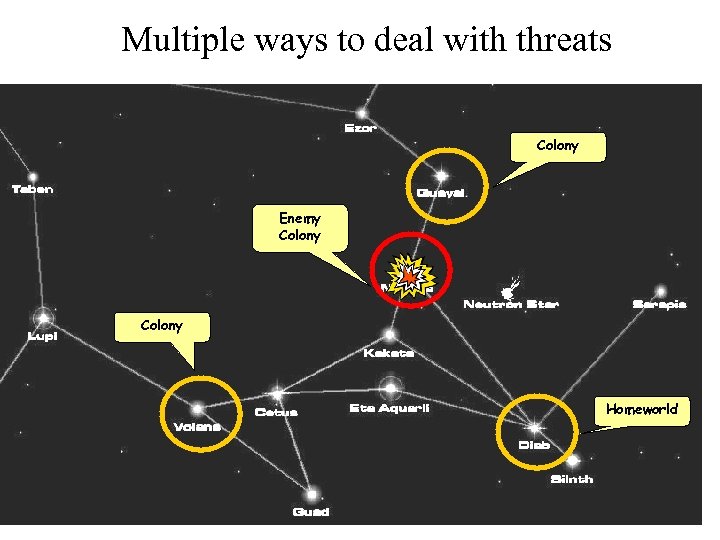 Multiple ways to deal with threats Colony Enemy Colony Homeworld 