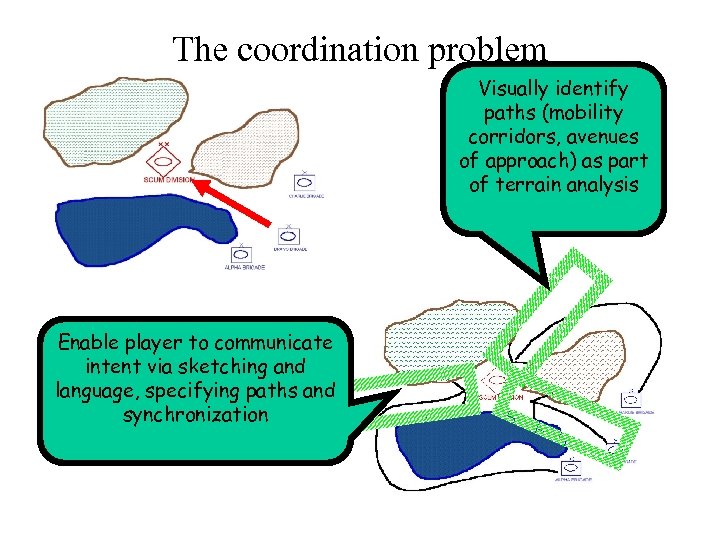 The coordination problem Visually identify paths (mobility corridors, avenues of approach) as part of