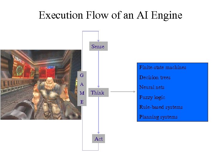 Execution Flow of an AI Engine Sense Finite-state machines G Decision trees A M