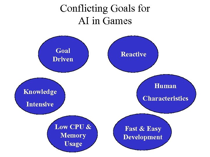 Conflicting Goals for AI in Games Goal Driven Knowledge Intensive Low CPU & Memory