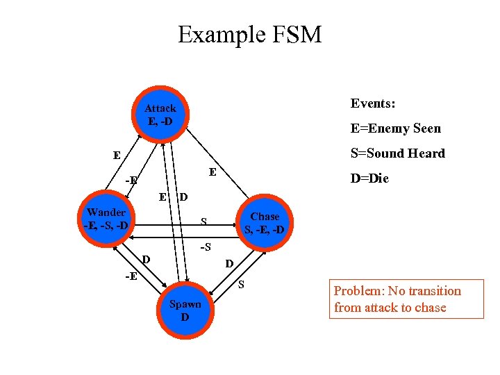 Example FSM Events: Attack E, -D E=Enemy Seen S=Sound Heard E E -E E