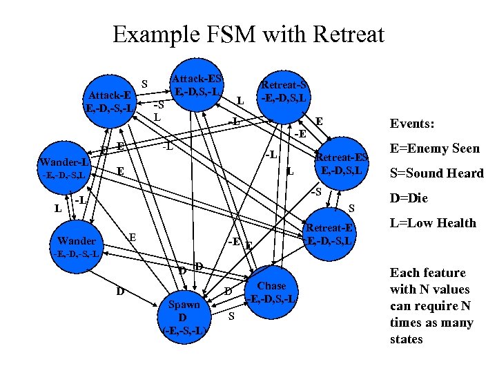 Example FSM with Retreat Attack-E E, -D, -S, -L Attack-ES E, -D, S, -L