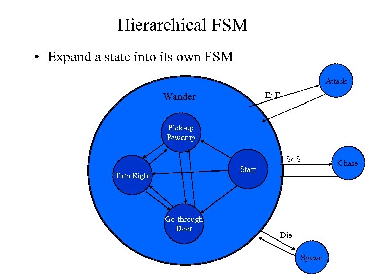 Hierarchical FSM • Expand a state into its own FSM Attack E/-E Wander Pick-up