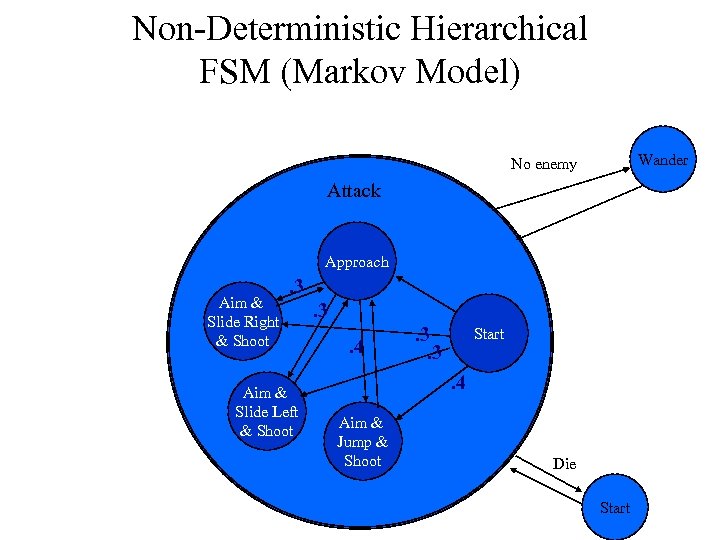 Non-Deterministic Hierarchical FSM (Markov Model) Wander No enemy Attack Approach Aim & Slide Right