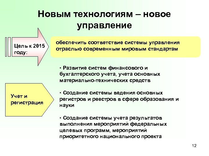 Новым технологиям – новое управление Цель к 2015 году: обеспечить соответствие системы управления отраслью